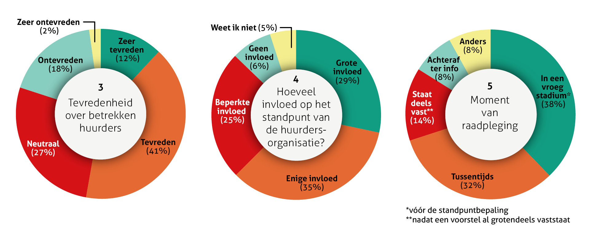 Grafieken bij het Huurpeil-artikel "Weten wat de huurder wil" (Huurpeil 2026-1). Grafiek 3: Tevredenheid over betrekken huurders. Grafiek 4: Hoeveel invloed op het standpunt van de huurdersorganisatie. Grafiek 5: Moment van raadpleging.