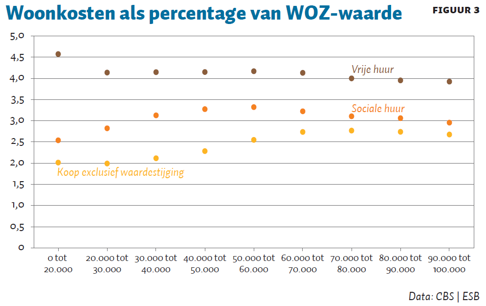Woonkosten per woonsegment ten opzichte van de WOZ-waarde