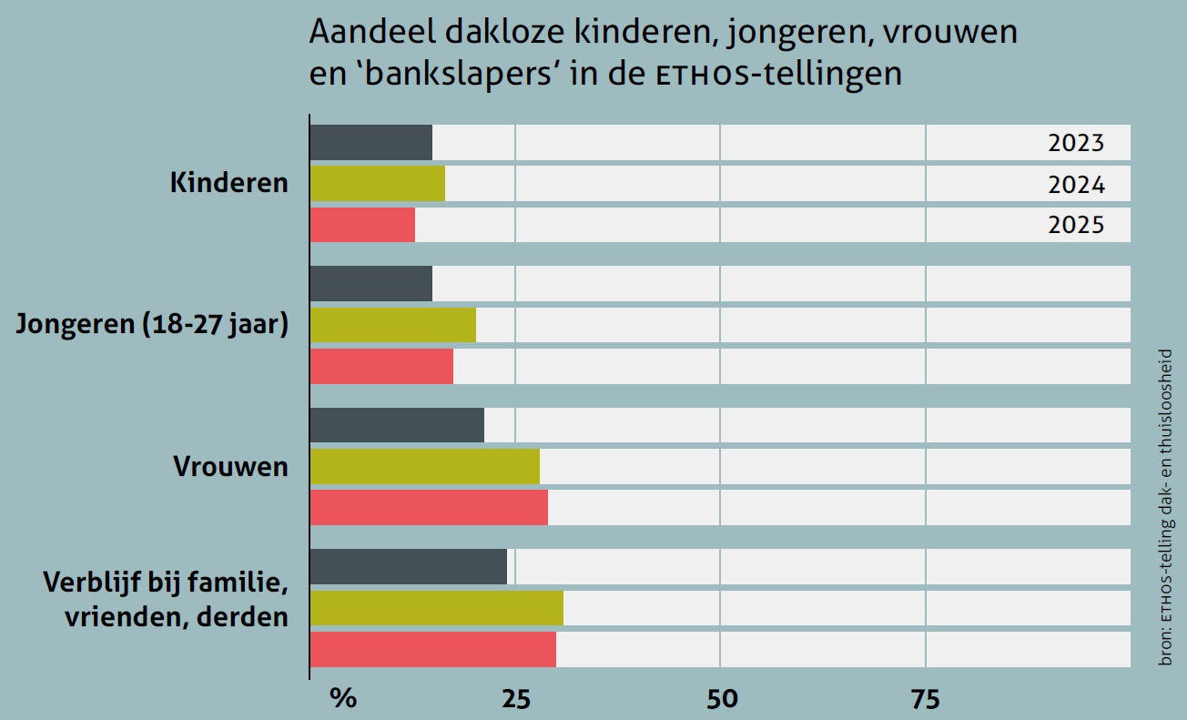 Aandeel dakloze kinderen, jongeren, vrouwen en 'bankslapers' in de Ethos-tellingen