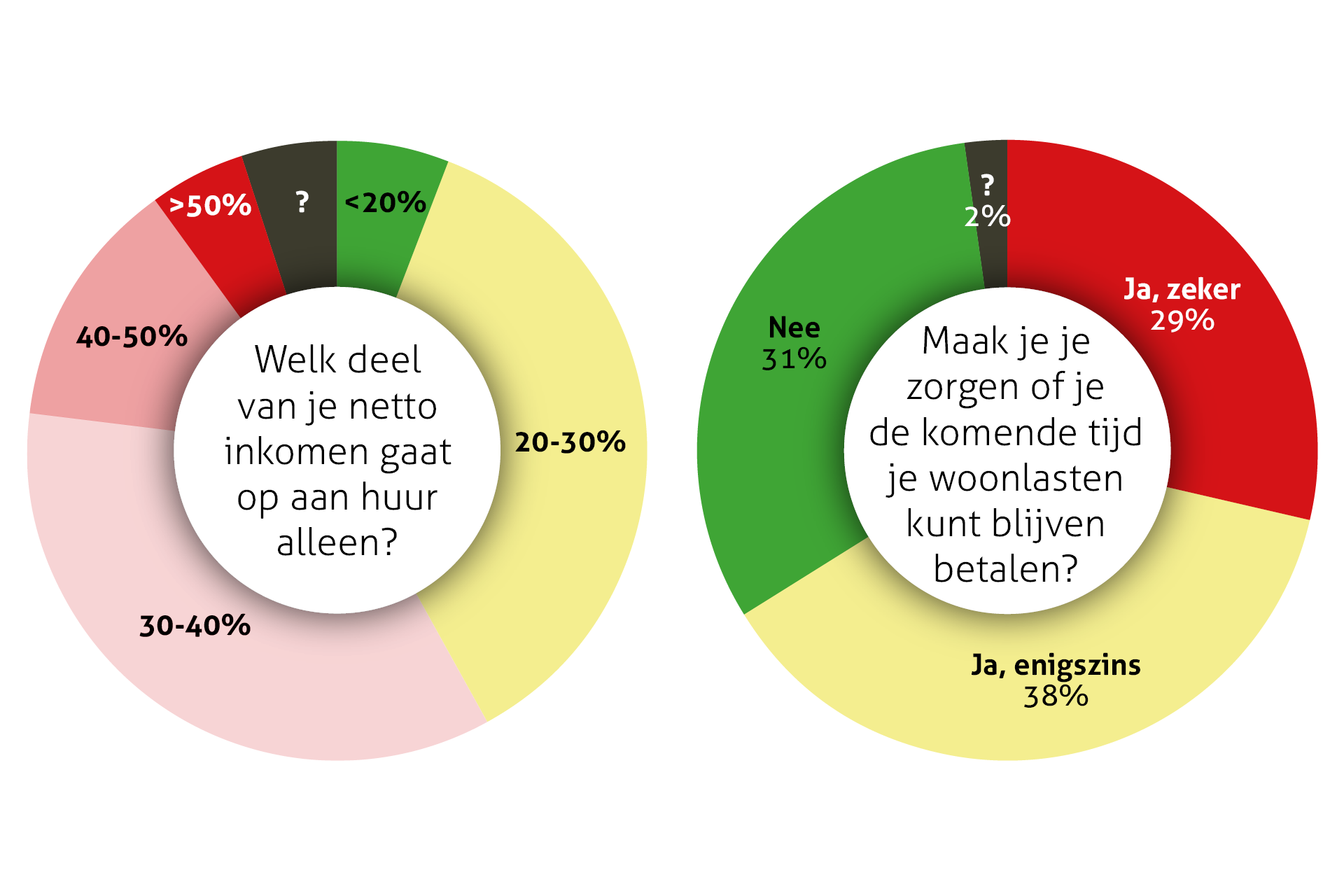 grafiek 1 ledenpanel over woonlasten