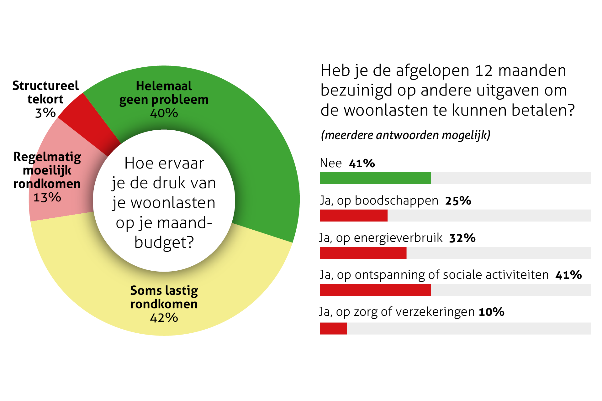 grafiek 2 ledenpanel over woonlasten
