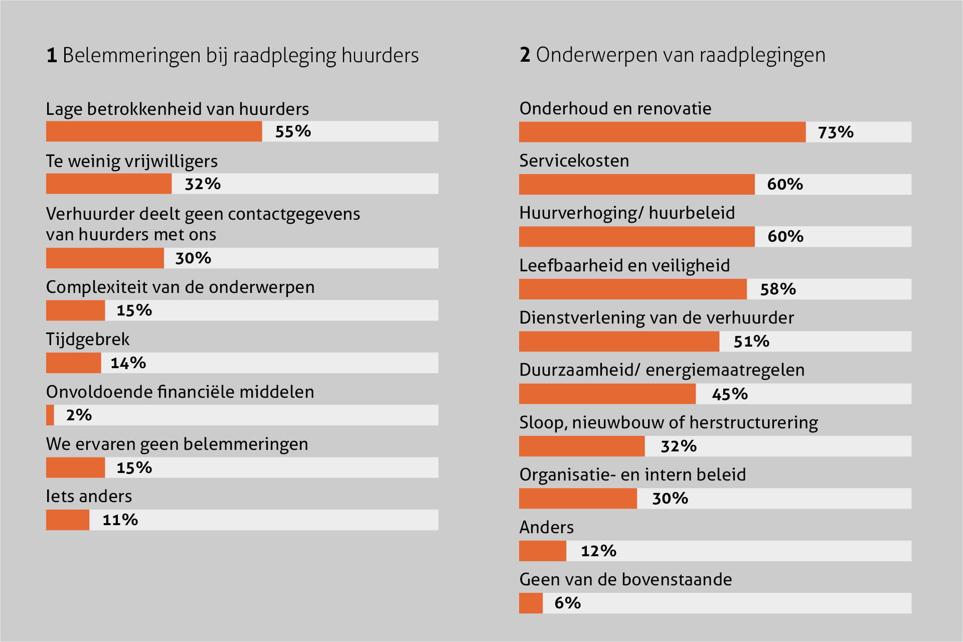 Grafieken bij het artikel "Weten wat de huurder wil" (uit Huurpeil 2026-1). Grafiek 1: Belemmeringen bij raadpleging huurders. Grafiek 2: Onderwerpen van raadpleging.